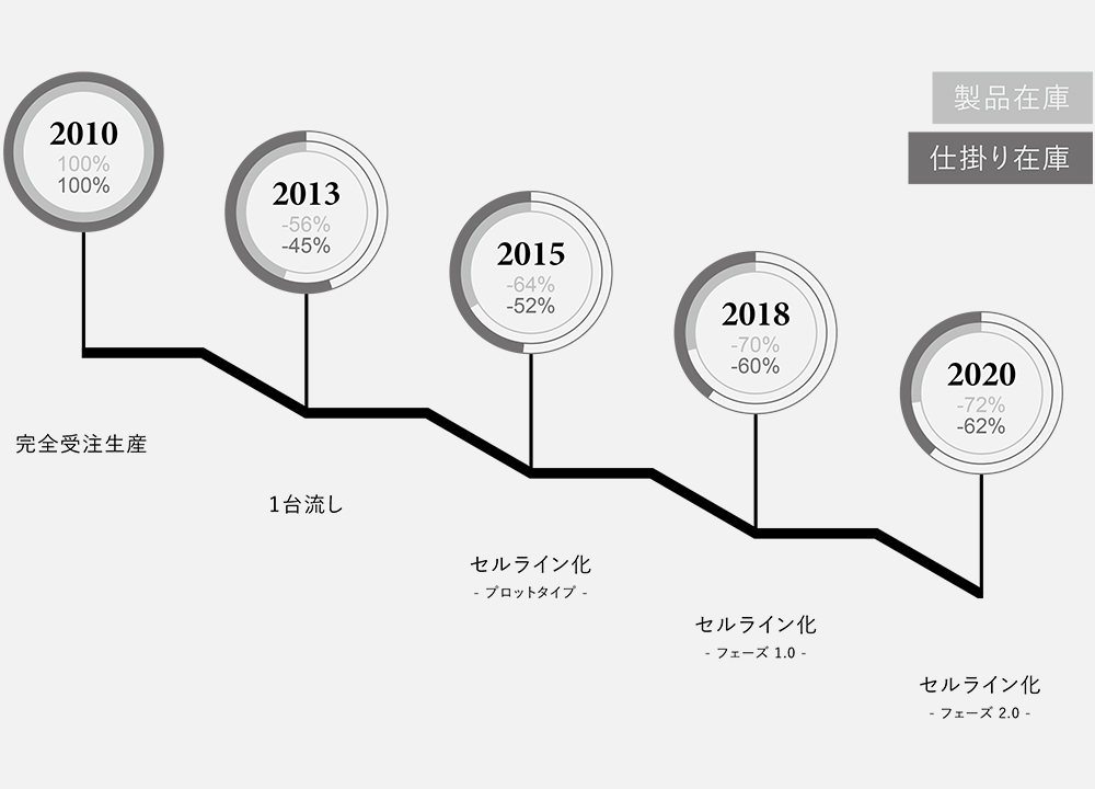 27-在庫の推移 Koti 15th Anniversary-48|冨士ファニチア